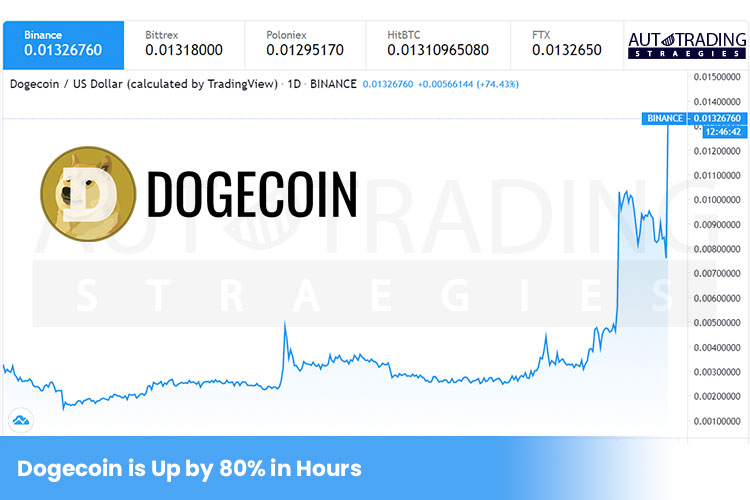 Dogecoin Is Up