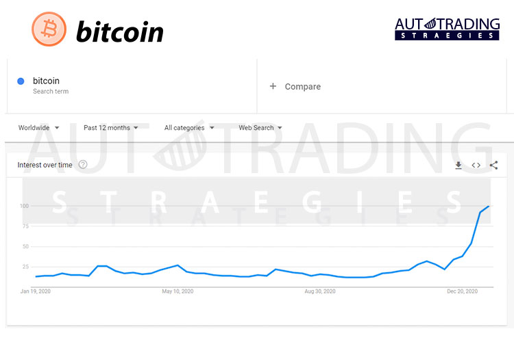 Interest In Bitcoin