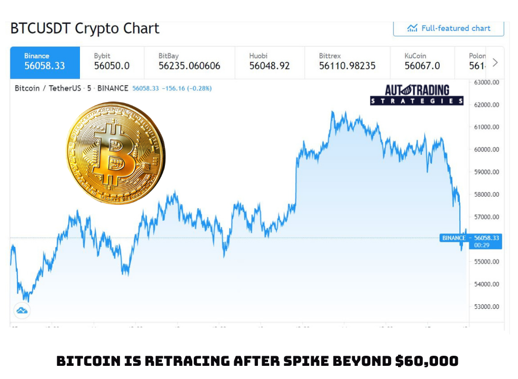 Bitcoin Is Retracing After Spike Beyond $60,000