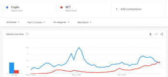 People Are Searching ‘NFT’ More than ‘Crypto’